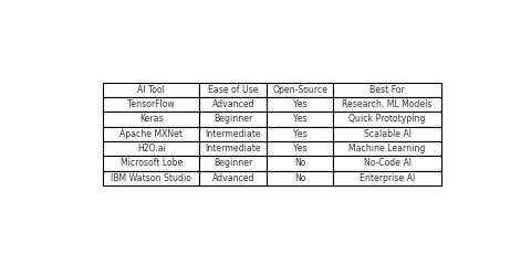 Comparison chart of free AI architecture software, highlighting ease of use, open-source availability, and best use cases for tools like TensorFlow, Keras, and IBM Watson Studio